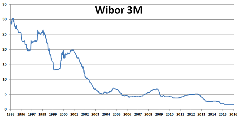 wibor